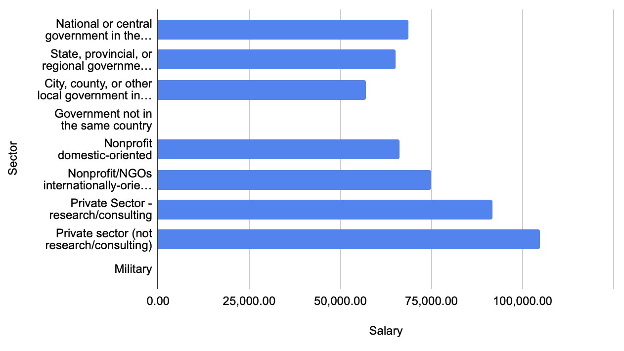 MPAff Salary by Sector 