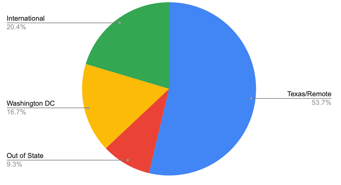 MGPS Internships by Location