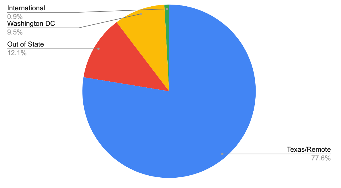 MPAFF Internships by Location