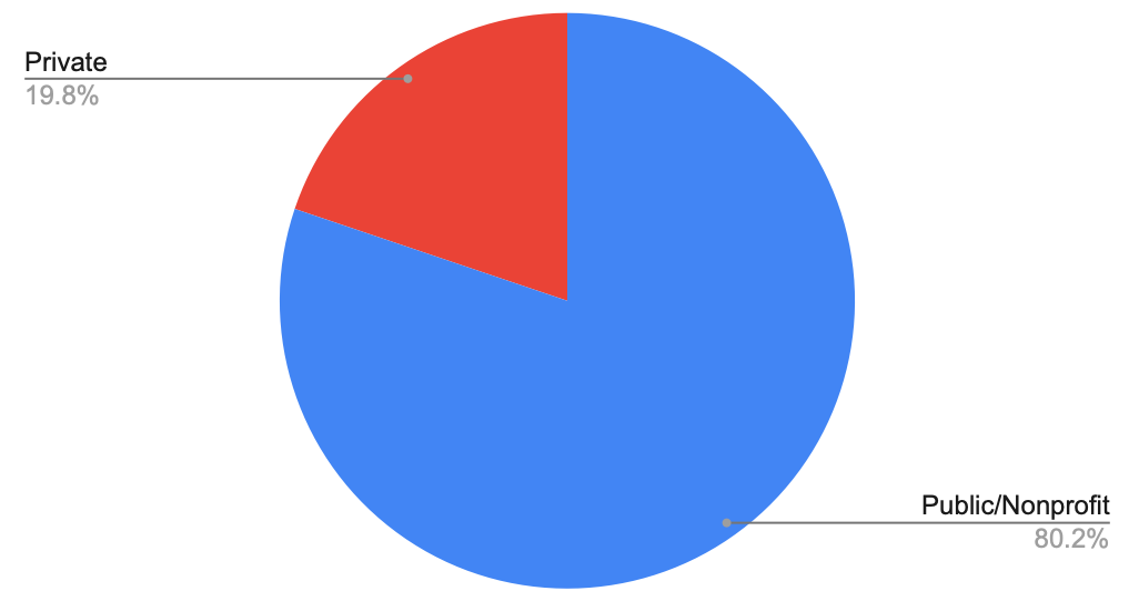 MPAFF Internships by Sector