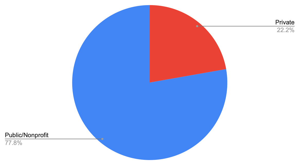 MGPS Internships by Sector