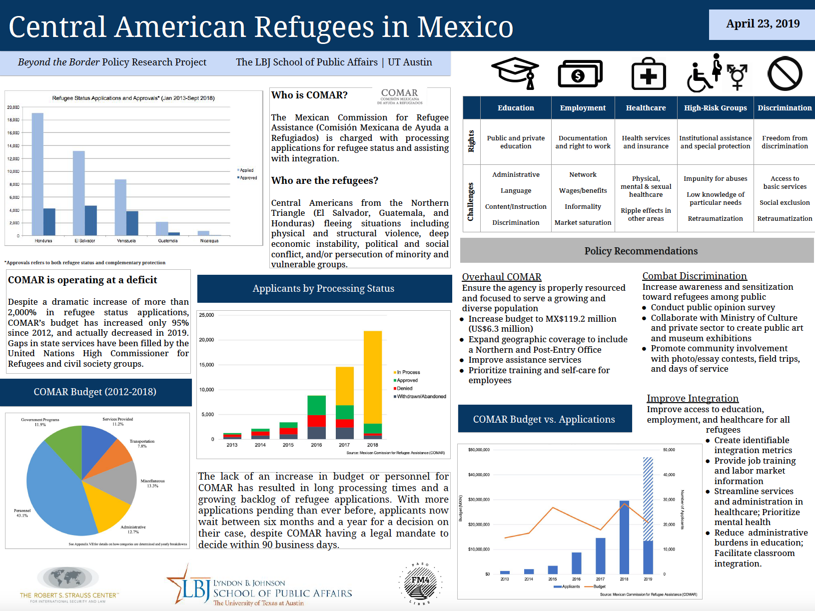 Innovation Bound 2019 research poster: Obstacles to Refugee Integration in Mexico