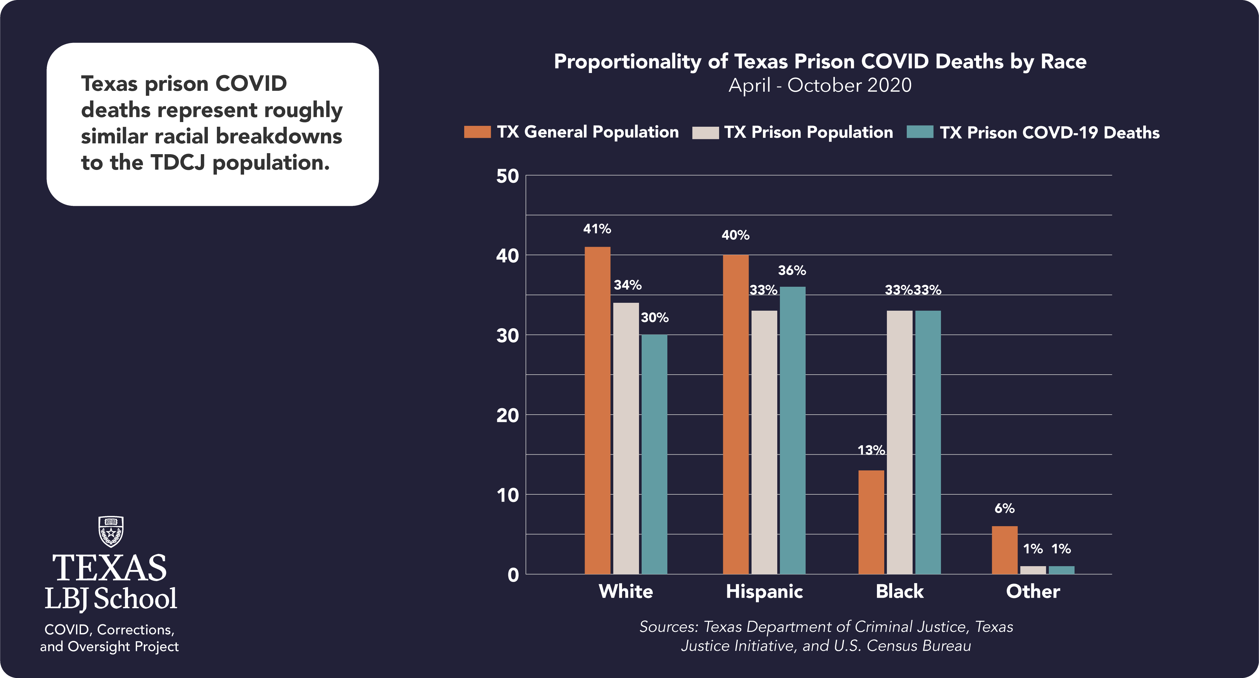 Deitch report: Proportionality of Texas prison COVID deaths by race