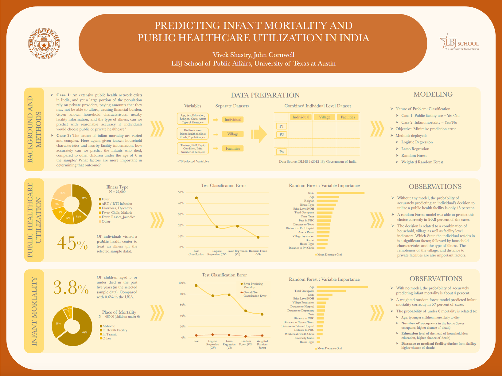 Innovation Bound 2019 research poster: Predicting Infant Mortality and Public Healthcare Utilization in India