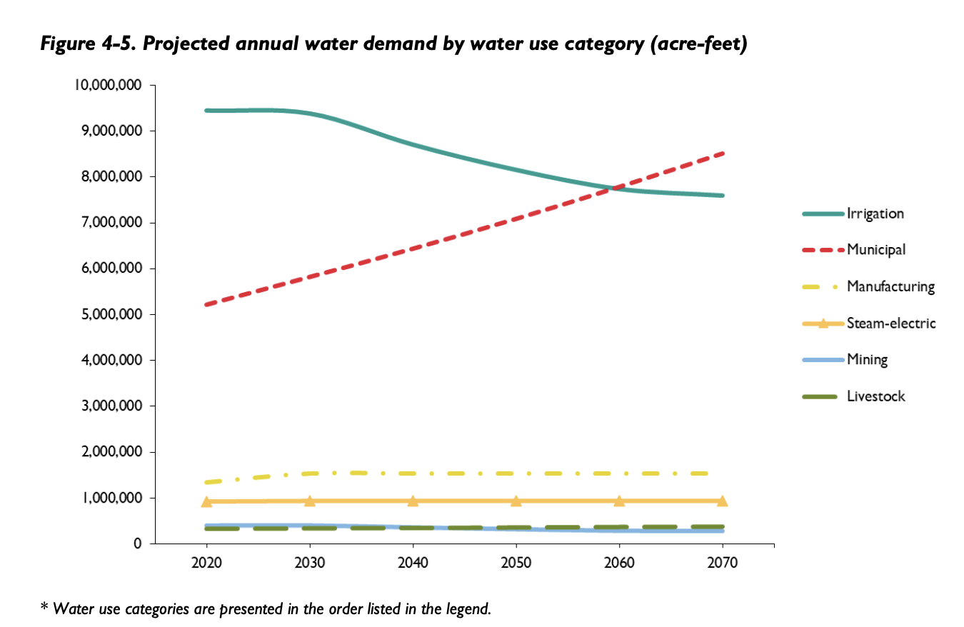 Texas water demand from the 2022 draft State Water Plan.