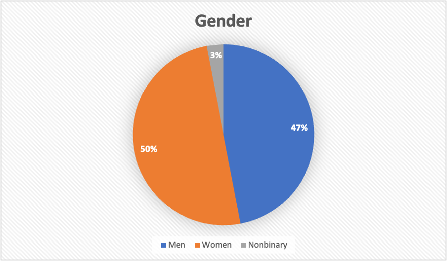Pie chart showing gender composition of PPIA weekend participants 