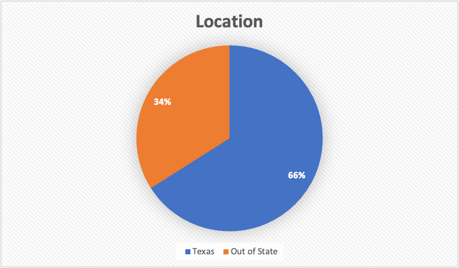 Pie chart showing geographic location of PPIA participants