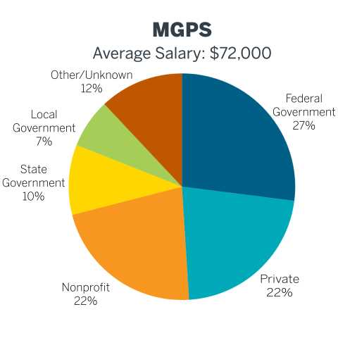 MGPS