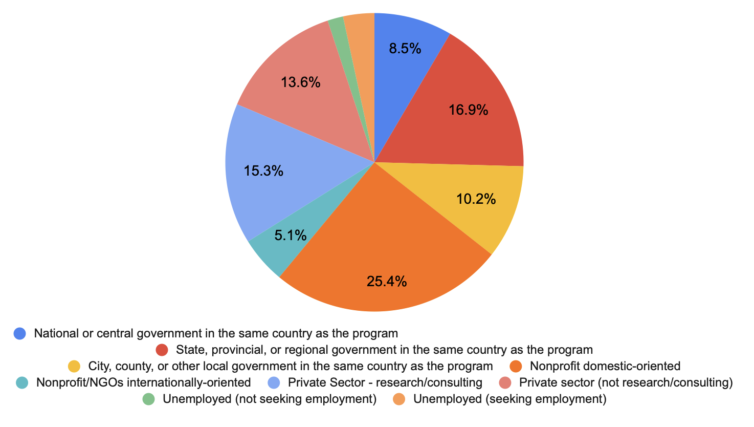 Employment by Sector for the MPAff Degree