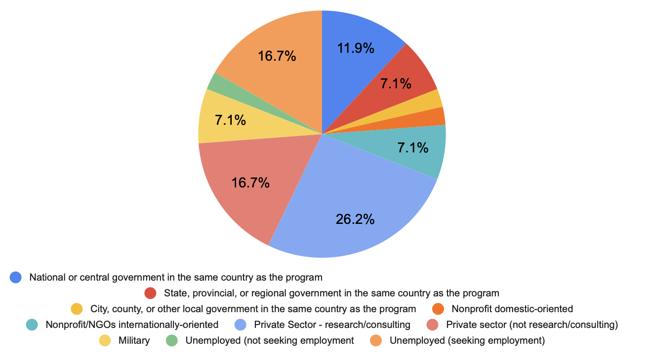 MGPS Placement Data by Sector