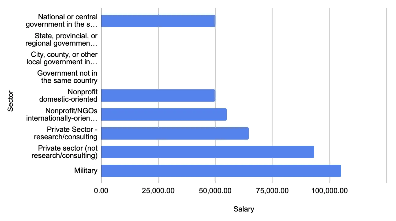 MGPS Placement Data by Salary