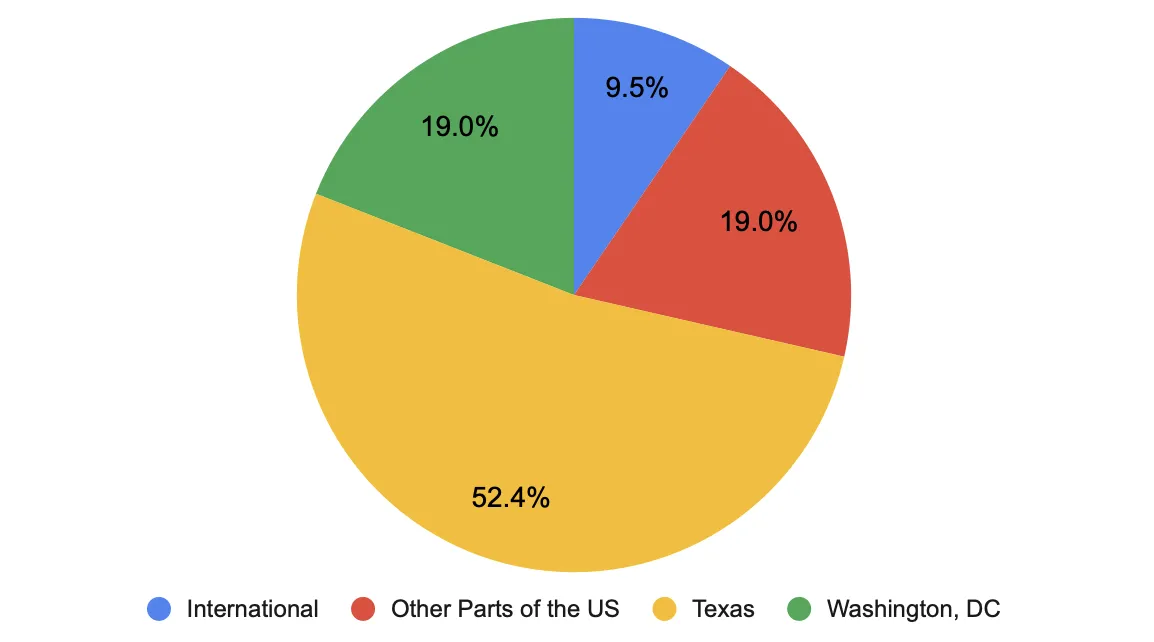 MGPS Placement Data by Location