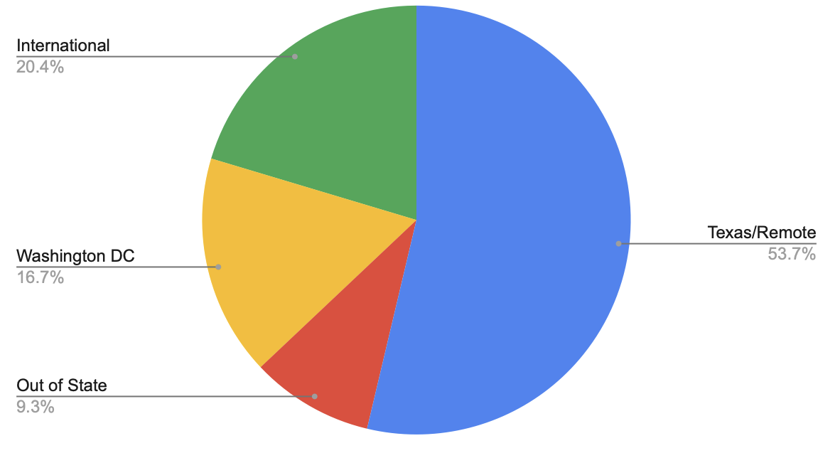 MGPS Internships by Location