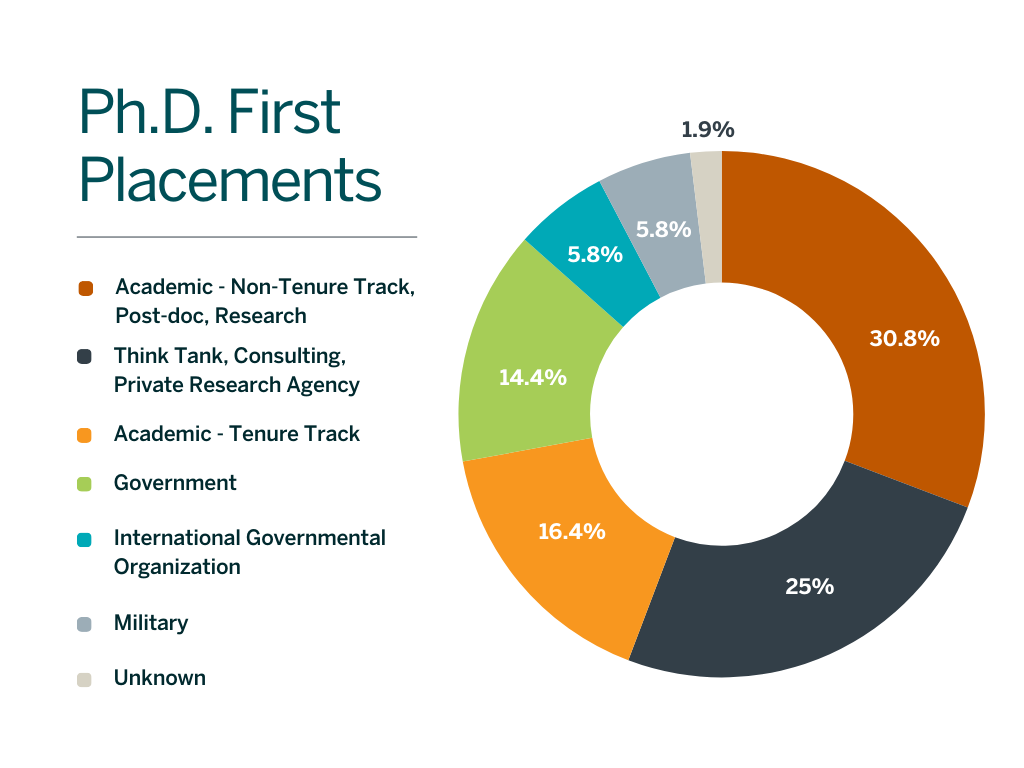 Ph.D. first placements pie chart