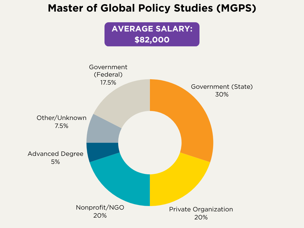 Pie chart indicating the percentage of 2024-2025 school year Master of Global Policy Studies graduates working in a certain sector. 30% are working in state government. 20% are working for a private organization. 20% are working for a nonprofit or an NGO. 17.5% are working in the federal government. 5% are pursuing an advanced degree. 7.5% are working in other or unknown sectors. The image also indicates that the average salary for this Master of Global Policy Studies cohort is $82,000.