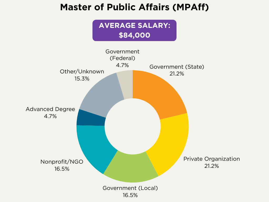 Pie chart indicating the percentage of 2024-2025 school year Master of Public Affairs graduates working in a certain sector. 21.2% are working in state government. 21.2% are working for a private organization. 16.5% are working in local government. 16.5% are working for a nonprofit or an NGO. 4.7% are working in the federal government. 4.7% are pursuing an advanced degree. 15.3% are working in other or unknown sectors.